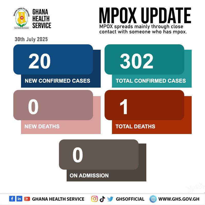 GHS to Intensify Mpox Sensitisation Campaigns as National Case Count Reaches 302